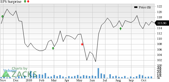 Sempra (SRE) is seeing favorable earnings estimate revision activity and has a positive Zacks Earnings ESP heading into earnings season.