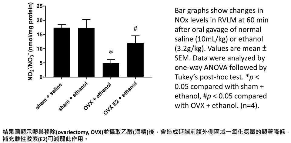 結果圖顯示卵巢移除(ovariectomy, OVX)並攝取乙醇(酒精)後，會造成延腦前腹外側區域一氧化氮量的顯著降低，補充雌性激素(E2)可減弱此作用。