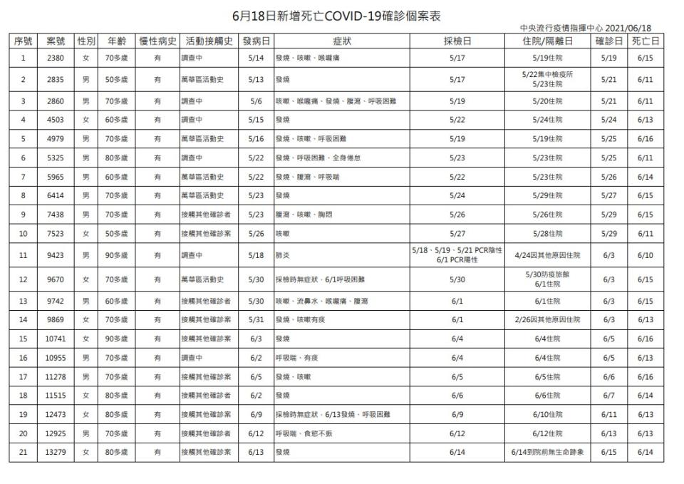 指揮中心說明，今日新增21例死亡個案，為男性12位、女性9位，年齡介於50多歲至90多歲，發病日介於5月6日至6月13日，確診日介於5月19日至6月15日，死亡日介於6月10日至6月16日，詳如新聞稿附件。確診死亡個案表。（圖／指揮中心提供）