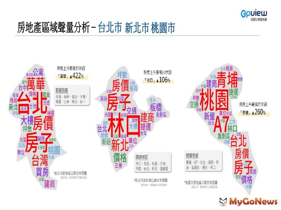 ▲房地產區域聲量分析-台北市 新北市 桃園市