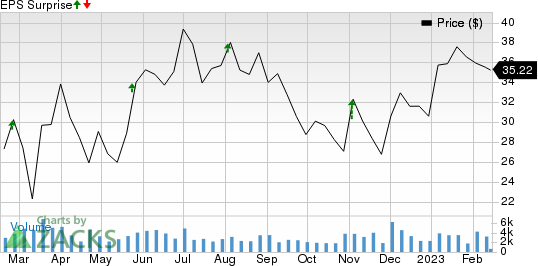 Autohome Inc. Price and EPS Surprise