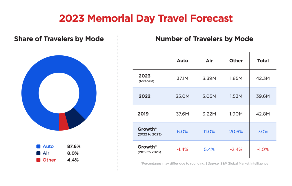 The American Automobile Association is predicting an increase in Memorial Day weekend travel.