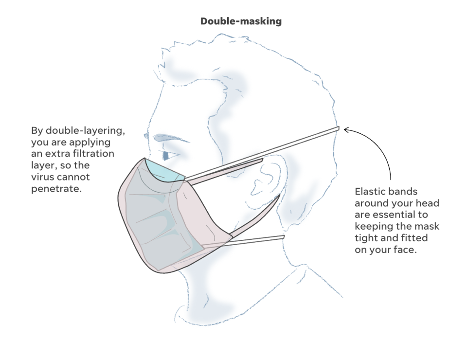 When double-masking, a tighter-fitting mask with ear loops or elastic band straps should be worn closest to the face. It will help filter the virus’ small aerosol droplets.