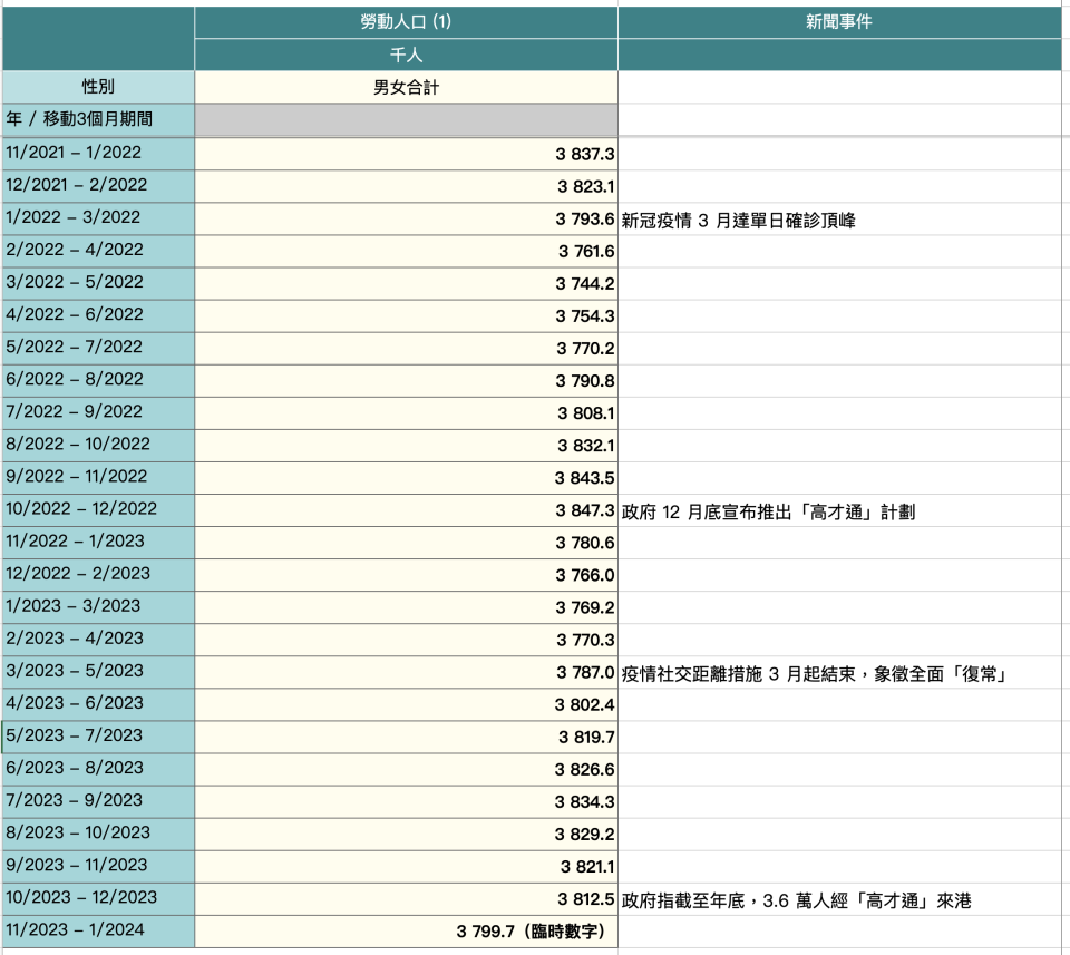 2021 年 11 月至 2024 年 1 月勞動人口數字（點擊圖片可放大）