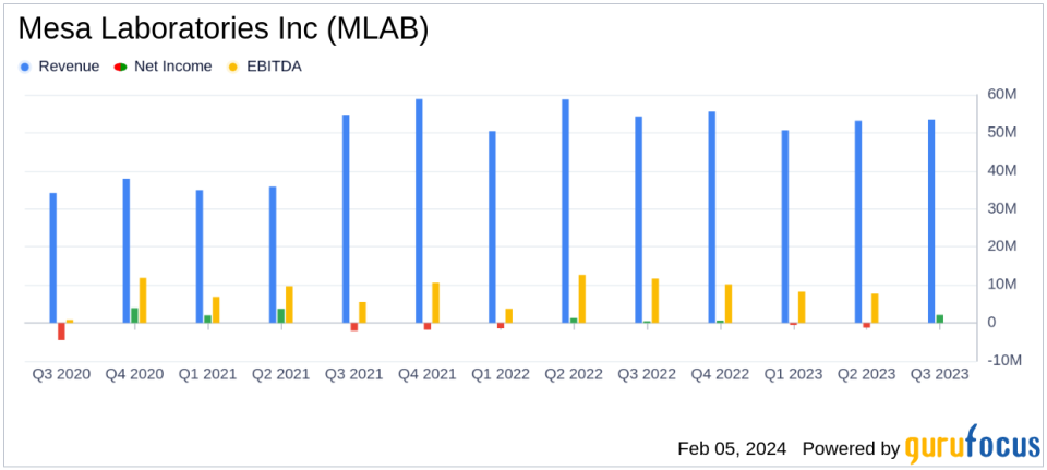 Mesa Laboratories Inc (MLAB) Faces Revenue Dip Amidst Strategic Acquisitions