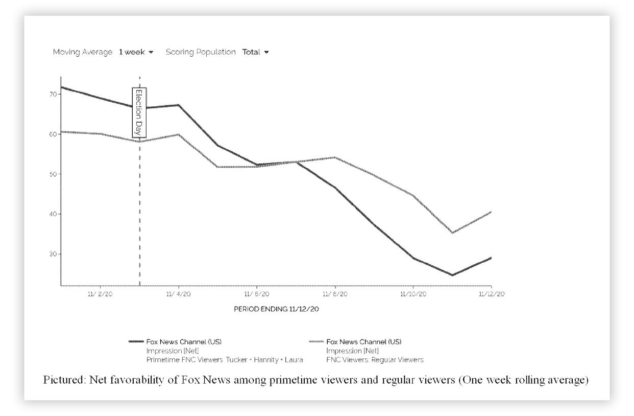 Fox News' favorability scores dropped in the week after the election. (Dominion Voting Systems defamation lawsuit exhibits)