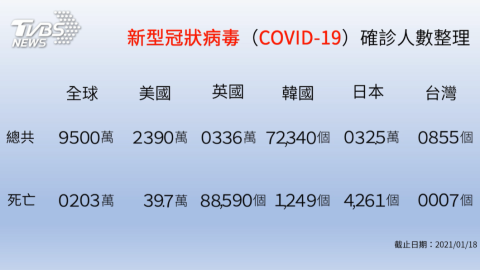 目前全球部分國家確診人數整理。（圖／TVBS）