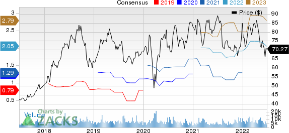 GoDaddy Inc. Price and Consensus