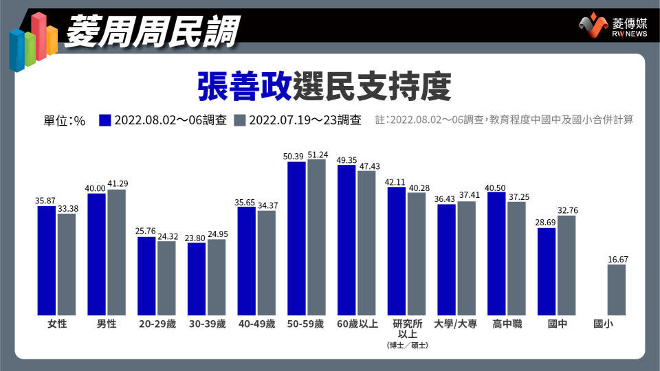 張善政選民支持度