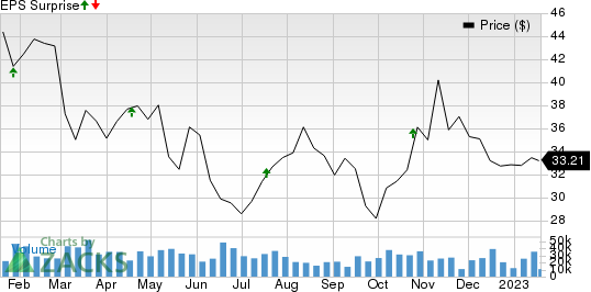 Synchrony Financial Price and EPS Surprise