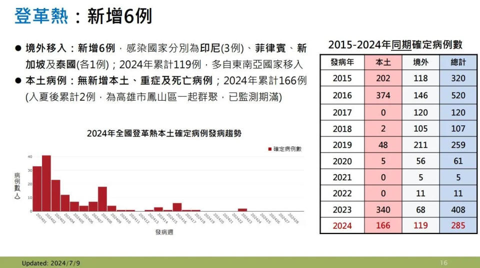 <strong>上週新增6例登革熱境外移入病例。（圖／疾管署提供）</strong>