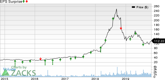 MEDIFAST INC Price and EPS Surprise