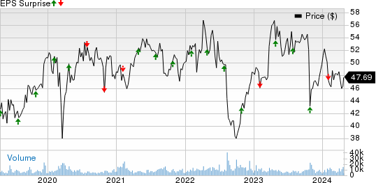 Sanofi Price and EPS Surprise