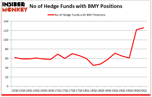 Is BMY A Good Stock To Buy?