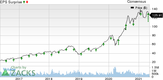 OGE Energy Corporation Price, Consensus and EPS Surprise