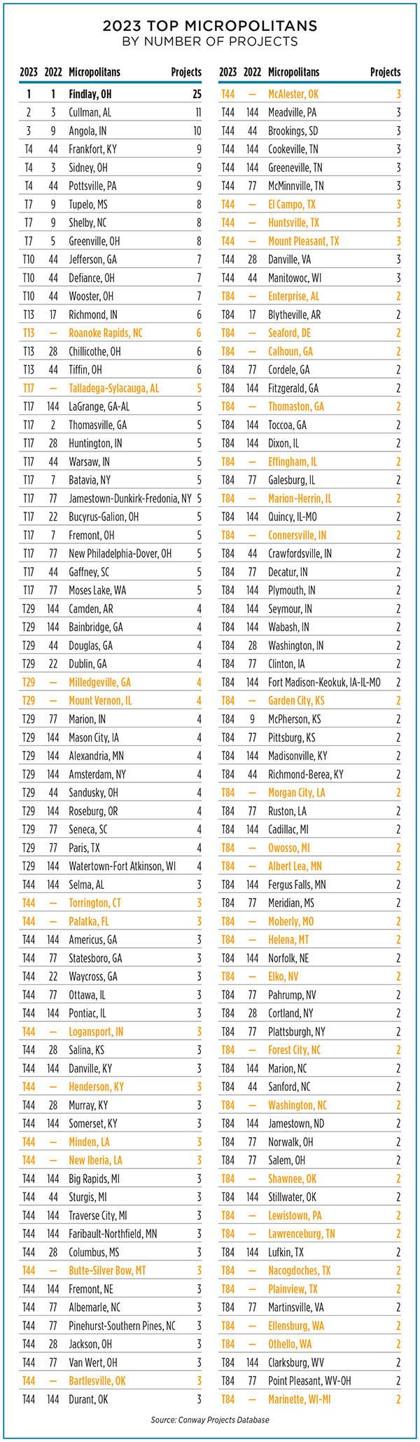 Richmond, Indiana was recently named one of the United States' top micropolitan areas for 2023, based on having six qualifying projects.