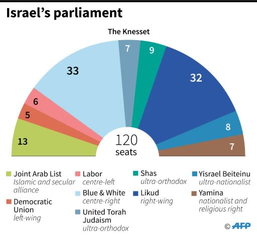 Composition of the new Israeli parliament