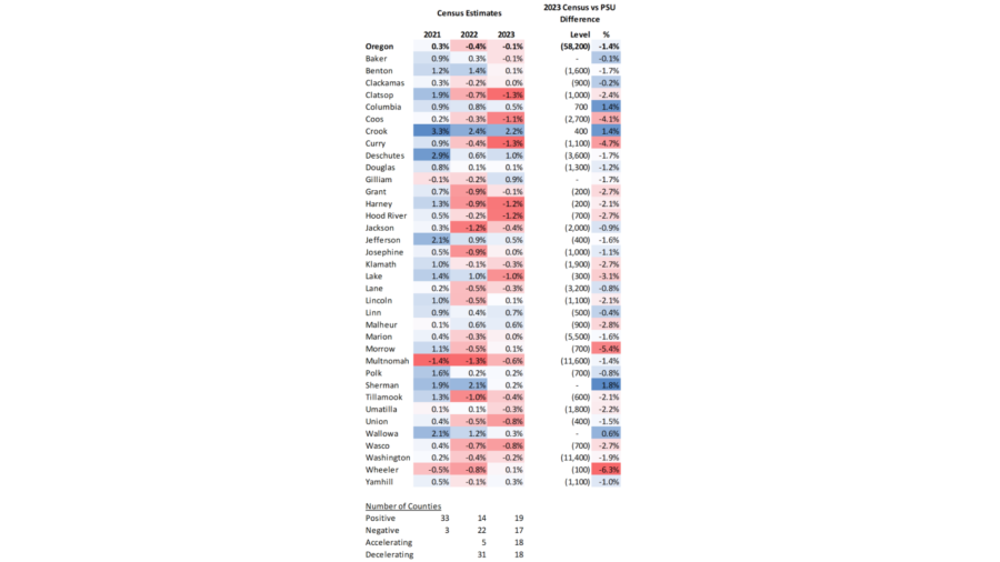 OR population: 2023 Census Bureau data shows population growth slowed in Oregon