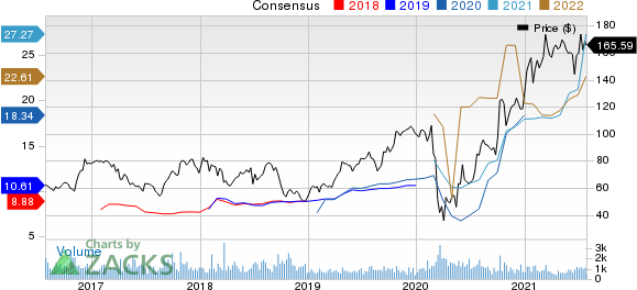 Group 1 Automotive, Inc. Price and Consensus