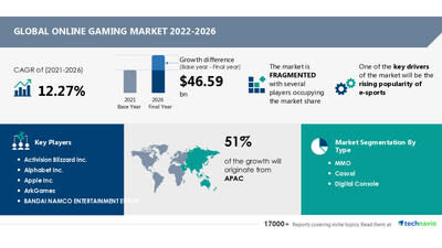 Business of Esports - Global Online Gaming Market Will Grow By Almost 17%  Between 2021 And 2027