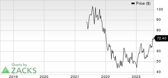 Procore Technologies, Inc. Price