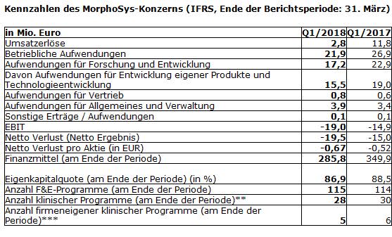 Morphosys mit Umsatzeinbruch – kein Grund zur Panik