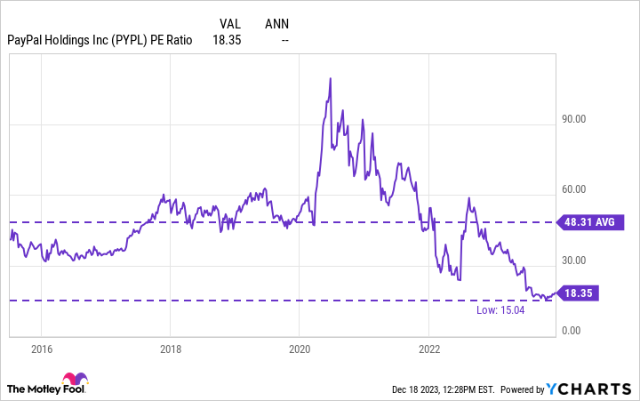PYPL PE Ratio Chart