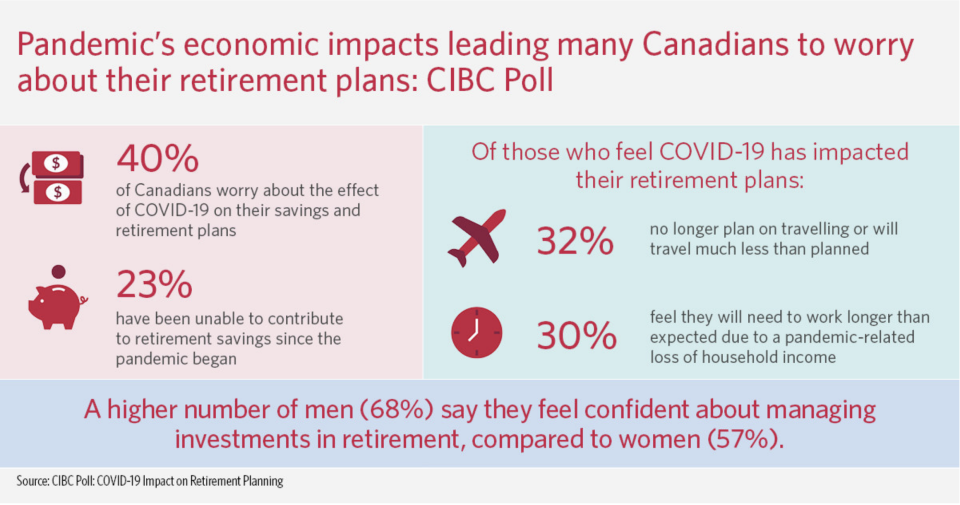 This CIBC poll shows that the pandemic has shaken up many Canadians' retirement plans, whether they feel the need to delay retirement or will have to adjust their expectations of what retirement will look like. 