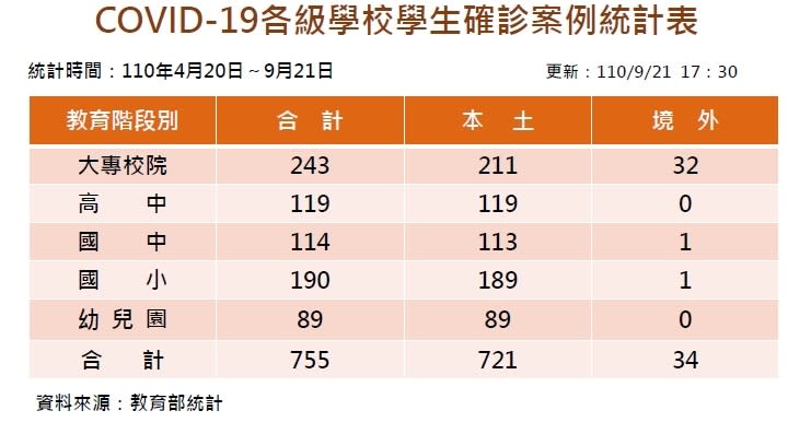 全臺確診新冠肺炎學生人數755人