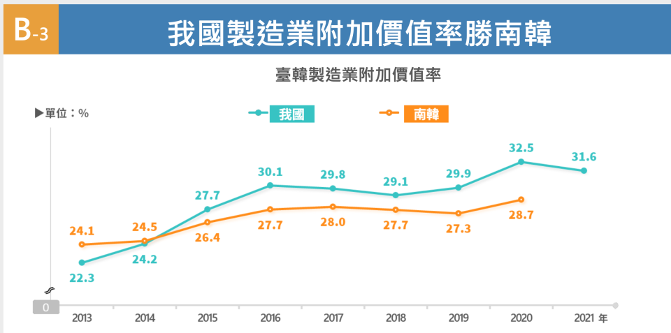 台灣製造業附加價值率勝南韓。經濟部提供