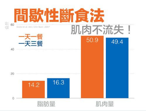 間歇性斷食法不會造成肌肉流失