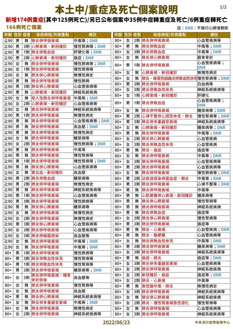 20220623-6月23日本土中重度及死亡個案說明-1。（中央流行疫情指揮中心提供）