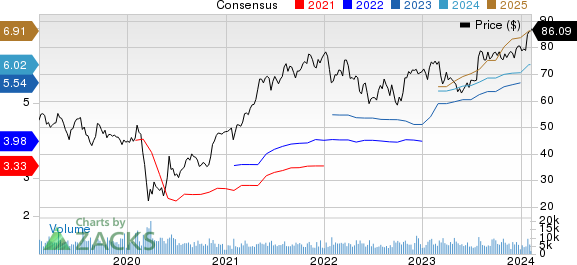 Textron Inc. Price and Consensus