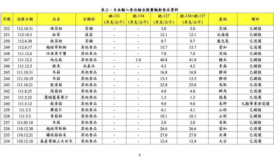 2023年10月31日送樣的1批茨城縣綠茶粉檢出銫-137 3.0 貝克／公斤、銫-134＋銫-137 3.0 貝克／公斤。（食藥署提供）