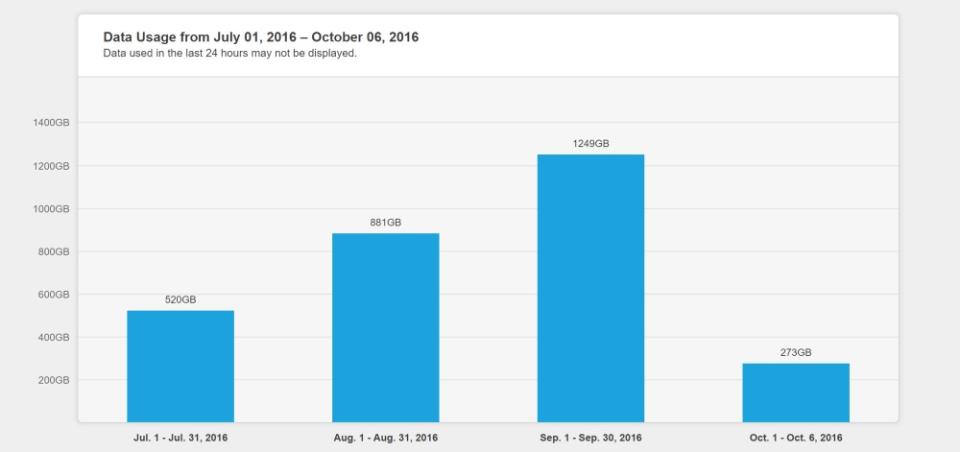 The author's Comcast data usage over the last month, topping out at 1.2TB in September.