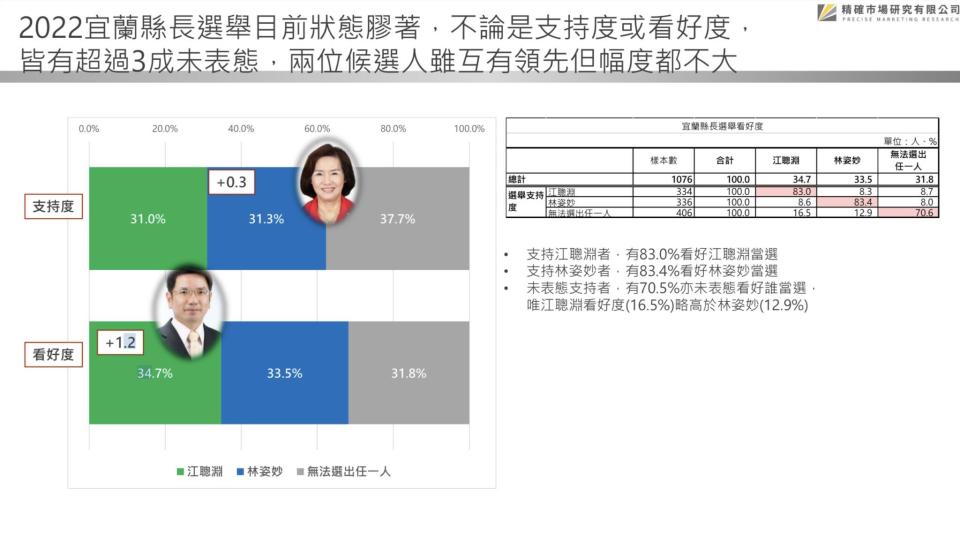 【匯流民調2022縣市長系列3-1】宜蘭縣長林姿妙陷入司法調查泥沼衝擊連任 最新民調縣長選舉江聰淵打平林姿妙