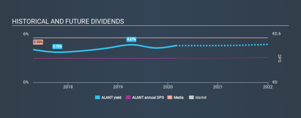 ENXTPA:ALANT Historical Dividend Yield, February 28th 2020