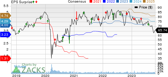 Sysco Corporation Price, Consensus and EPS Surprise