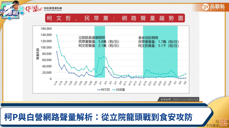 <cite>Quickseek輿情大數據調查網路聲量顯示，柯文哲自總統大選結束後，聲量一路走低，而民眾黨整體網路聲量已經穩定高過柯文哲。（取自品觀點YouTube）</cite>