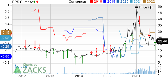 Azure Power Global Ltd. Price, Consensus and EPS Surprise