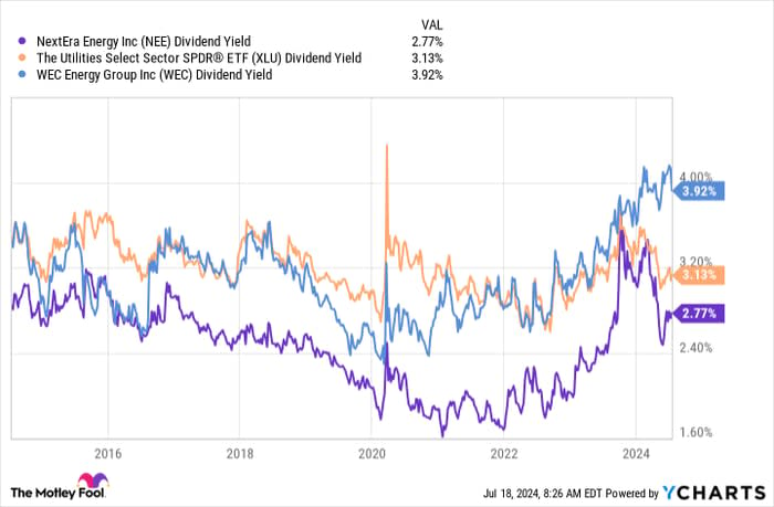 NEE Dividend Yield Chart