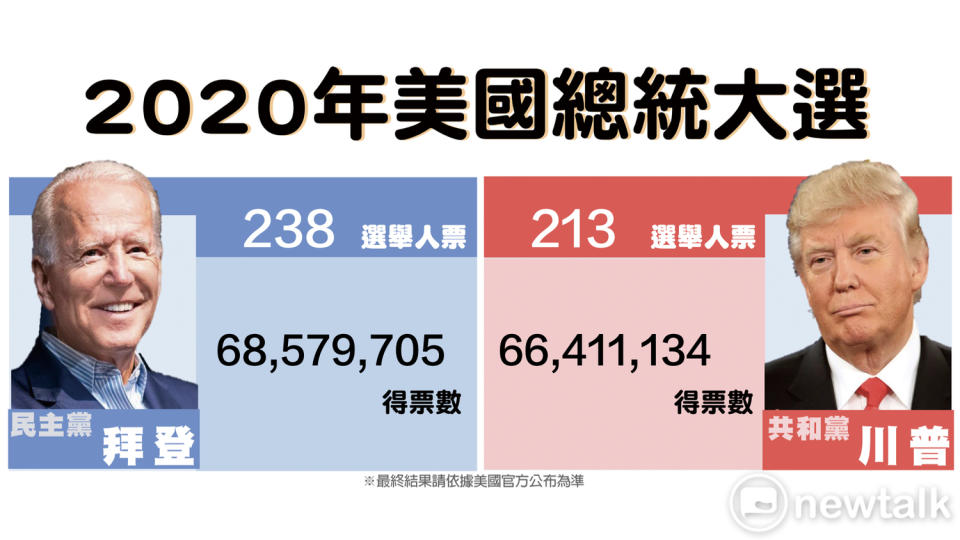 2020 &#x007f8e;&#x00570b;&#x007e3d;&#x007d71;&#x005927;&#x009078;&#x00958b;&#x007968;&#x006578;&#x0064da;&#x003002;&#x004f9d;&#x0064da;&#x00300c;FOX NEWS&#x00300d;&#x007684;&#x006700;&#x0065b0;&#x007684;&#x006700;&#x0065b0;&#x005831;&#x005c0e;&#x00ff0c;&#x0062dc;&#x00767b;&#x005f97;&#x005230;68,579,705&#x007968;&#x00ff0c;&#x005ddd;&#x00666e;&#x0062ff;&#x004e0b;66,411,134&#x007968;&#x00ff1b;&#x009078;&#x008209;&#x004eba;&#x007968;&#x00ff0c;&#x0062dc;&#x00767b;238&#x007968;&#x00ff0c;&#x005ddd;&#x00666e;213&#x007968;&#x003002;&#x00958b;&#x007968;&#x004ecd;&#x005728;&#x009032;&#x00884c;&#x004e2d;&#x00ff0c;&#x006700;&#x007d42;&#x005f97;&#x007968;&#x006578;&#x005b57;&#x00ff0c;&#x004ee5;&#x007f8e;&#x00570b;&#x005b98;&#x0065b9;&#x00516c;&#x005e03;&#x0070ba;&#x006e96;&#x003002;&#xa0;&#xa0;&#xa0;&#x005716;&#x00ff1a;&#x0065b0;&#x00982d;&#x006bbc;&#x0088fd;&#x004f5c;