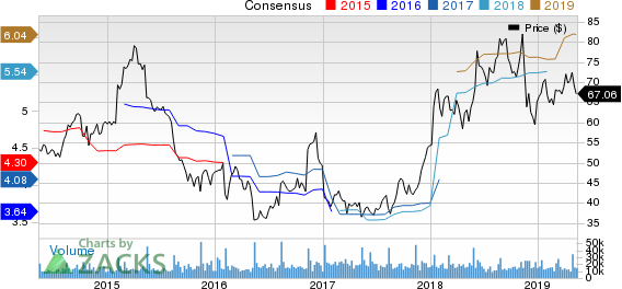 Kohl's Corporation Price and Consensus