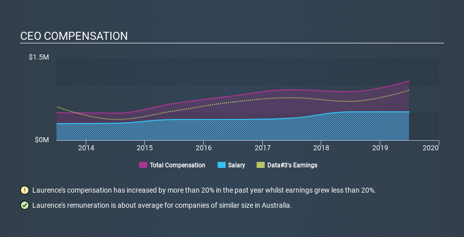 ASX:DTL CEO Compensation May 11th 2020