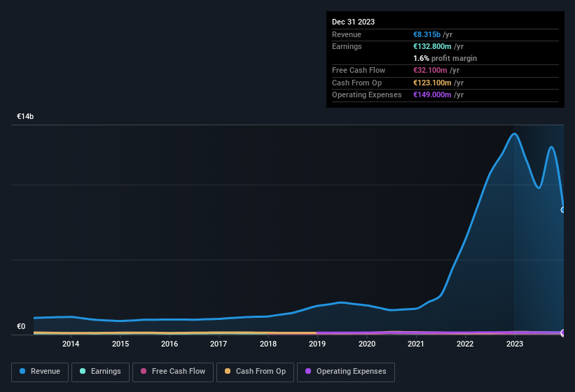 earnings-and-revenue-history