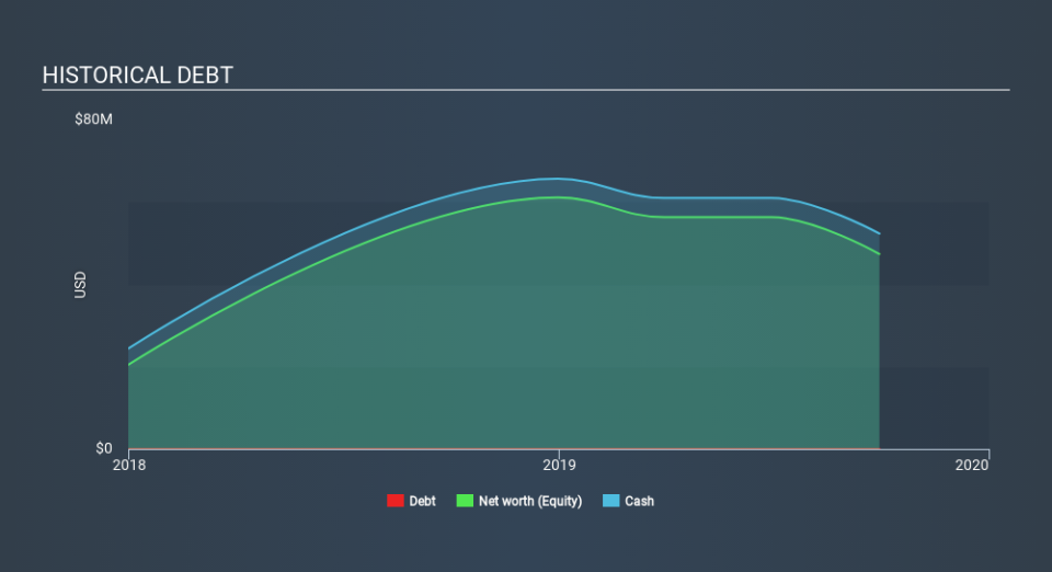 NasdaqGS:APRE Historical Debt, January 3rd 2020