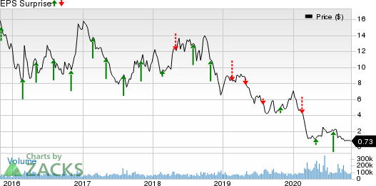 Transocean Ltd. Price and EPS Surprise