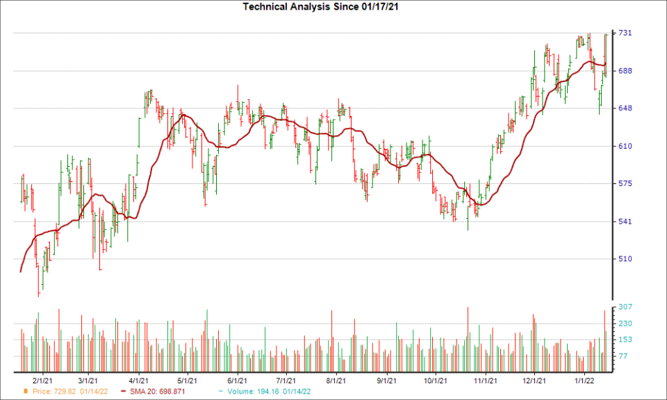 Moving Average Chart for LRCX