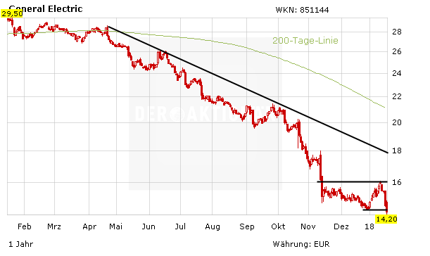 Siemens-Rivale General Electric: Schrecken ohne Ende?