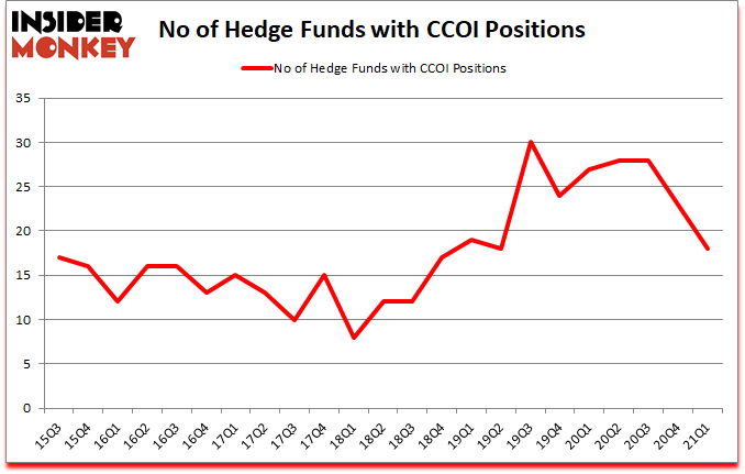 Is CCOI A Good Stock To Buy?